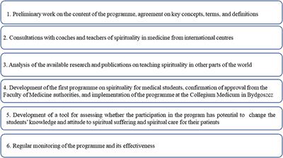 A training programme for medical students in providing spiritual care to people with advanced diseases and their loved ones: A case study from the Collegium Medicum in Bydgoszcz, Nicolaus Copernicus University in Toruń, Poland